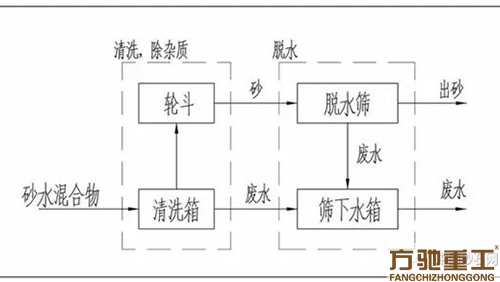機(jī)制砂去泥收細(xì)砂的方法！(圖6)