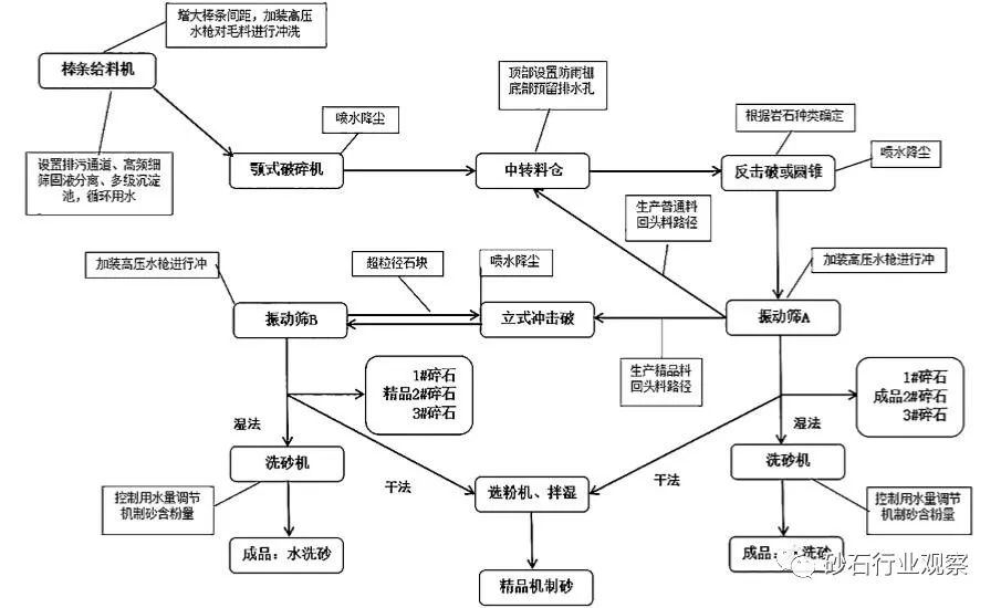 二級三級破碎、干法濕法制砂靈活切換？元蔓高速砂石骨料加工系統(tǒng)怎么做到的？(圖2)