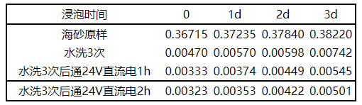 【微課堂】海砂淡化關鍵工藝參數的研究(圖10)