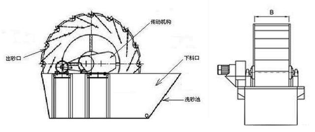 河南洗砂機多少錢?(圖2) 河南洗砂機多少錢?(圖2)