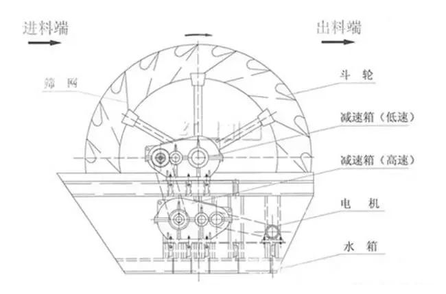 【技術】洗砂機出現洗砂量減少、砂洗不干凈等11類故障詳解，附提高洗砂機效率的7個方法！(圖3)