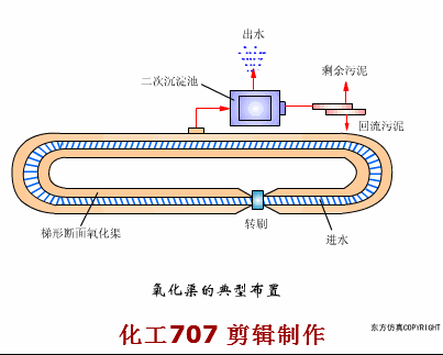 污水處理38個工藝及設備動態圖(圖26)