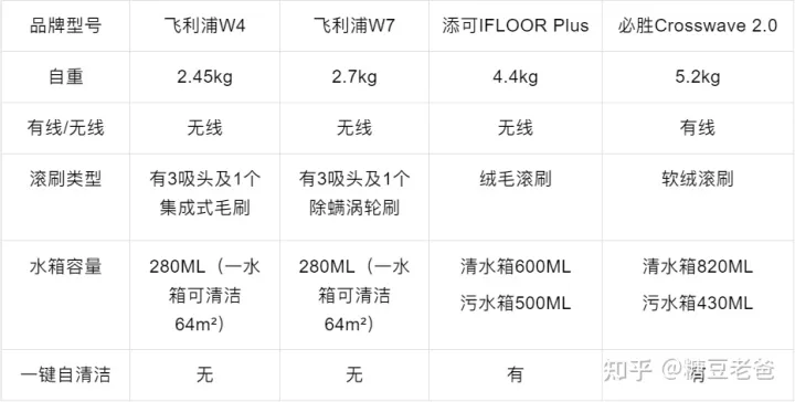 2022年洗地機—吸拖一體機推薦,洗地機哪個品牌好?添可—必勝—石頭—萊克洗地機橫評推薦(7月更新)(圖8) 2022年洗地機—吸拖一體機推薦,洗地機哪個品牌好?添可—必勝—石頭—萊克洗地機橫評推薦(7月更新)(圖8)