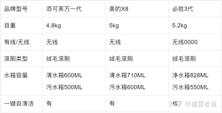 2022年洗地機—吸拖一體機推薦,洗地機哪個品牌好?添可—必勝—石頭—萊克洗地機橫評推薦(7月更新)(圖14) 2022年洗地機—吸拖一體機推薦,洗地機哪個品牌好?添可—必勝—石頭—萊克洗地機橫評推薦(7月更新)(圖14)