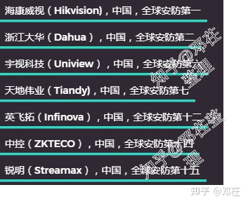 『2022年世界安防50強排名』『更新2022年攝像頭（安防）廠商排名』攝像頭哪個牌子好？家用攝像頭哪個牌子好？有什么好的家用攝像頭推薦？讓我們從品牌說到攝像頭本身(圖4)