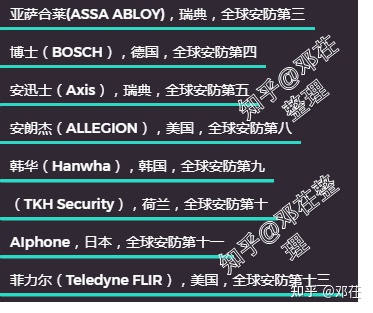 『2022年世界安防50強排名』『更新2022年攝像頭（安防）廠商排名』攝像頭哪個牌子好？家用攝像頭哪個牌子好？有什么好的家用攝像頭推薦？讓我們從品牌說到攝像頭本身(圖3)