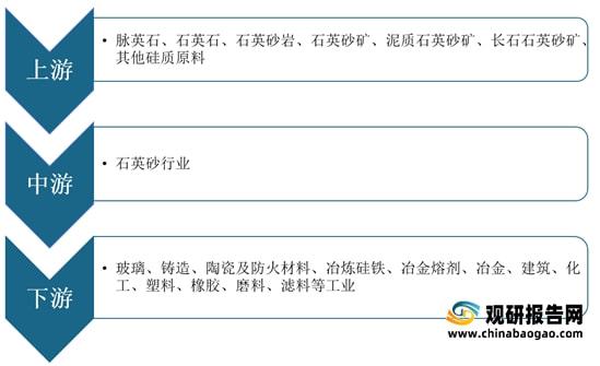 我國石英砂行業仍然處于供不應求局面進口量額持續增加(圖2)