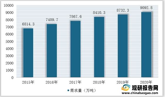 我國石英砂行業仍然處于供不應求局面進口量額持續增加(圖6)