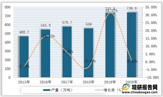 我國石英砂行業仍然處于供不應求局面進口量額持續增加(圖4)