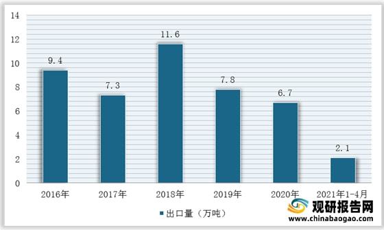 我國石英砂行業仍然處于供不應求局面進口量額持續增加(圖8)