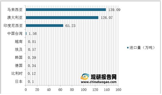 我國石英砂行業仍然處于供不應求局面進口量額持續增加(圖9)
