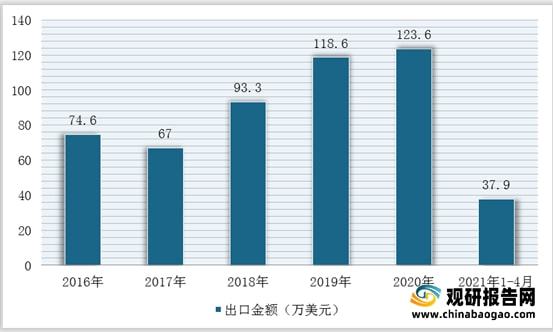 我國石英砂行業仍然處于供不應求局面進口量額持續增加(圖11)