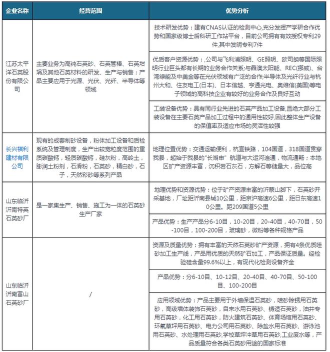 我國石英砂行業仍然處于供不應求局面進口量額持續增加(圖13)