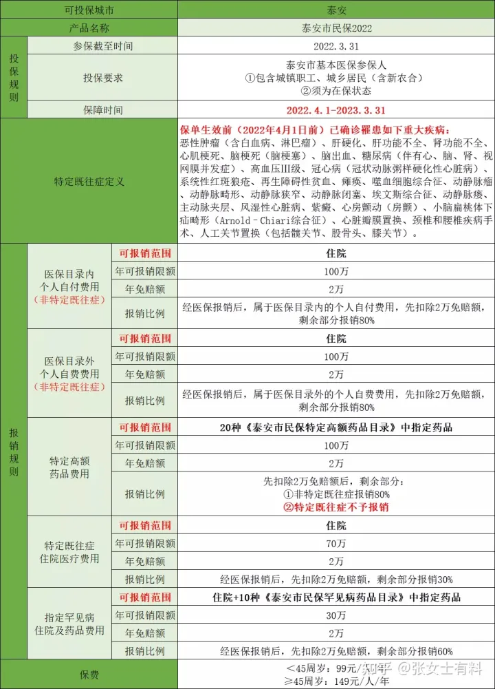 泰安惠民保：泰安市民保2022，既往癥可買也可賠！(圖1)