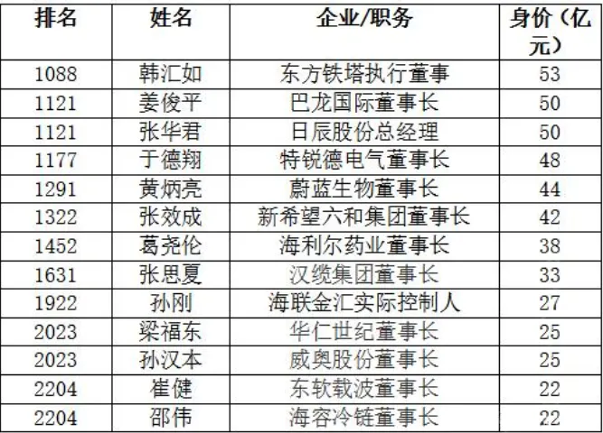 270億元!2020山東青島首富易主,最有錢(qián)的人是他!(圖1) 270億元!2020山東青島首富易主,最有錢(qián)的人是他!(圖1)