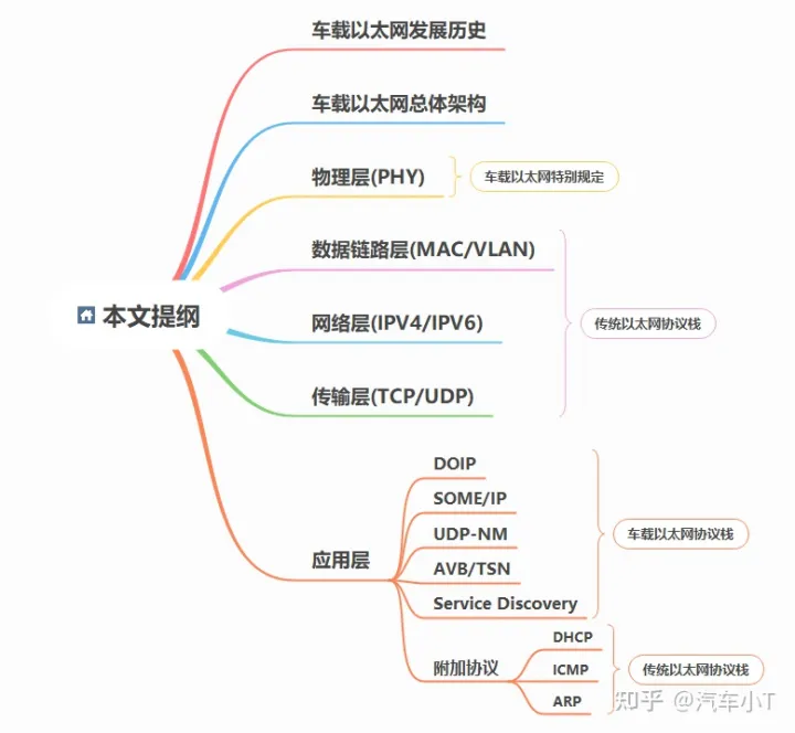 一文入門車載以太網(wǎng),吐血整理!不看后悔!(圖1) 一文入門車載以太網(wǎng),吐血整理!不看后悔!(圖1)