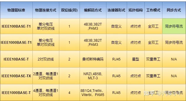 一文入門車載以太網(wǎng),吐血整理!不看后悔!(圖3) 一文入門車載以太網(wǎng),吐血整理!不看后悔!(圖3)