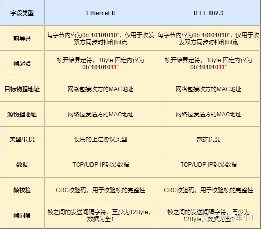 一文入門車載以太網(wǎng),吐血整理!不看后悔!(圖7) 一文入門車載以太網(wǎng),吐血整理!不看后悔!(圖7)