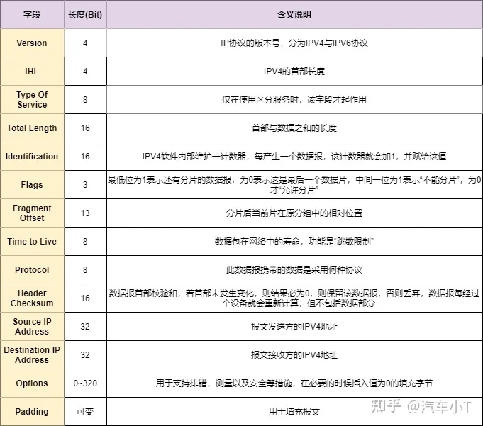 一文入門車載以太網(wǎng),吐血整理!不看后悔!(圖13) 一文入門車載以太網(wǎng),吐血整理!不看后悔!(圖13)