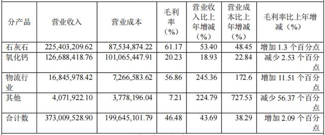 石灰石優化深布局，四川金頂2021年扣非凈利潤翻倍(圖3)
