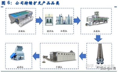 景津環(huán)保研究報(bào)告:壓濾機(jī)龍頭,受益新興領(lǐng)域應(yīng)用拓展(圖2) 景津環(huán)保研究報(bào)告:壓濾機(jī)龍頭,受益新興領(lǐng)域應(yīng)用拓展(圖2)