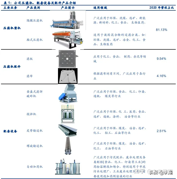 景津環(huán)保研究報(bào)告:壓濾機(jī)龍頭,受益新興領(lǐng)域應(yīng)用拓展(圖3) 景津環(huán)保研究報(bào)告:壓濾機(jī)龍頭,受益新興領(lǐng)域應(yīng)用拓展(圖3)