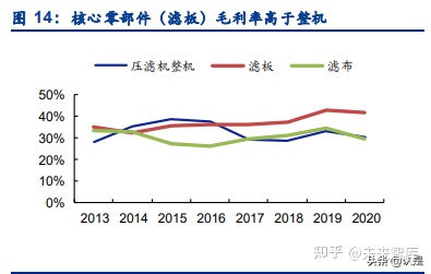 景津環(huán)保研究報(bào)告:壓濾機(jī)龍頭,受益新興領(lǐng)域應(yīng)用拓展(圖4) 景津環(huán)保研究報(bào)告:壓濾機(jī)龍頭,受益新興領(lǐng)域應(yīng)用拓展(圖4)