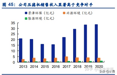 景津環(huán)保研究報(bào)告:壓濾機(jī)龍頭,受益新興領(lǐng)域應(yīng)用拓展(圖17) 景津環(huán)保研究報(bào)告:壓濾機(jī)龍頭,受益新興領(lǐng)域應(yīng)用拓展(圖17)