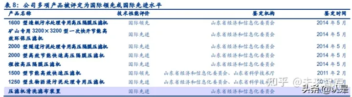 景津環(huán)保研究報(bào)告:壓濾機(jī)龍頭,受益新興領(lǐng)域應(yīng)用拓展(圖19) 景津環(huán)保研究報(bào)告:壓濾機(jī)龍頭,受益新興領(lǐng)域應(yīng)用拓展(圖19)