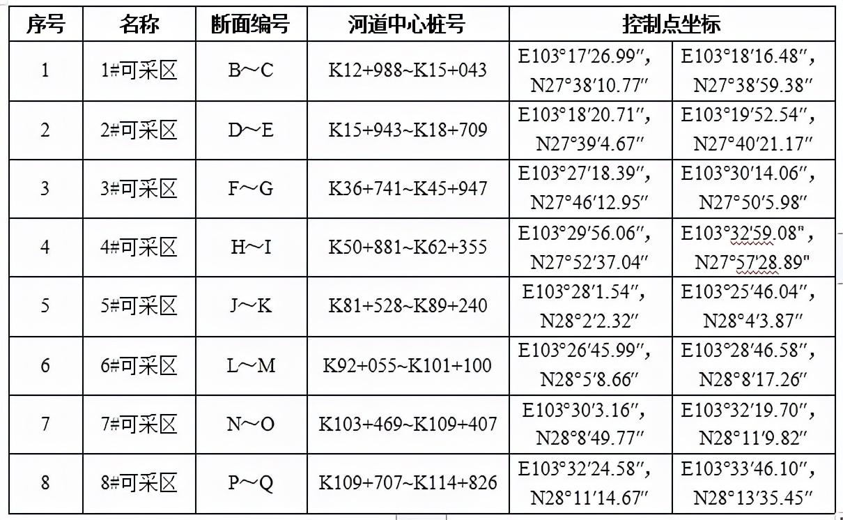 云南一河砂區8087萬起拍！河砂采儲量873.50萬方，砂石企業必看(圖4)