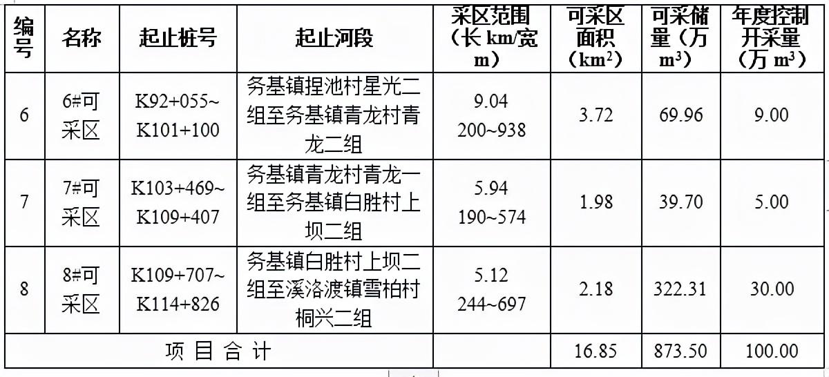 云南一河砂區8087萬起拍！河砂采儲量873.50萬方，砂石企業必看(圖3)
