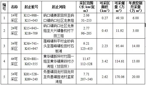 云南一河砂區8087萬起拍！河砂采儲量873.50萬方，砂石企業必看(圖2)