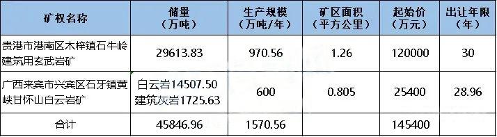 近15億起拍，年產1570萬噸！廣西2宗砂石礦出讓，砂石企業必看(圖1)