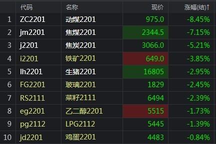 【午評(píng)】發(fā)改委重磅講話煤炭再度崩跌動(dòng)煤大跌8%(圖1)