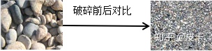 鵝卵石、花崗巖、玄武巖等石料制砂生產(chǎn)線的具體配置(圖2)