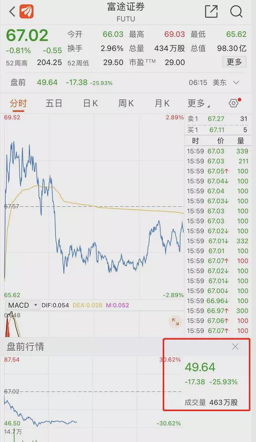震動(dòng)金融圈！股價(jià)突然雪崩近30%，兩大知名券商都傻眼了！(圖1)