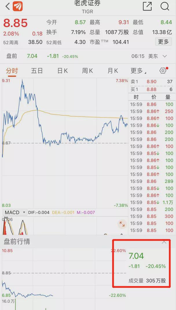 震動(dòng)金融圈！股價(jià)突然雪崩近30%，兩大知名券商都傻眼了！(圖2)