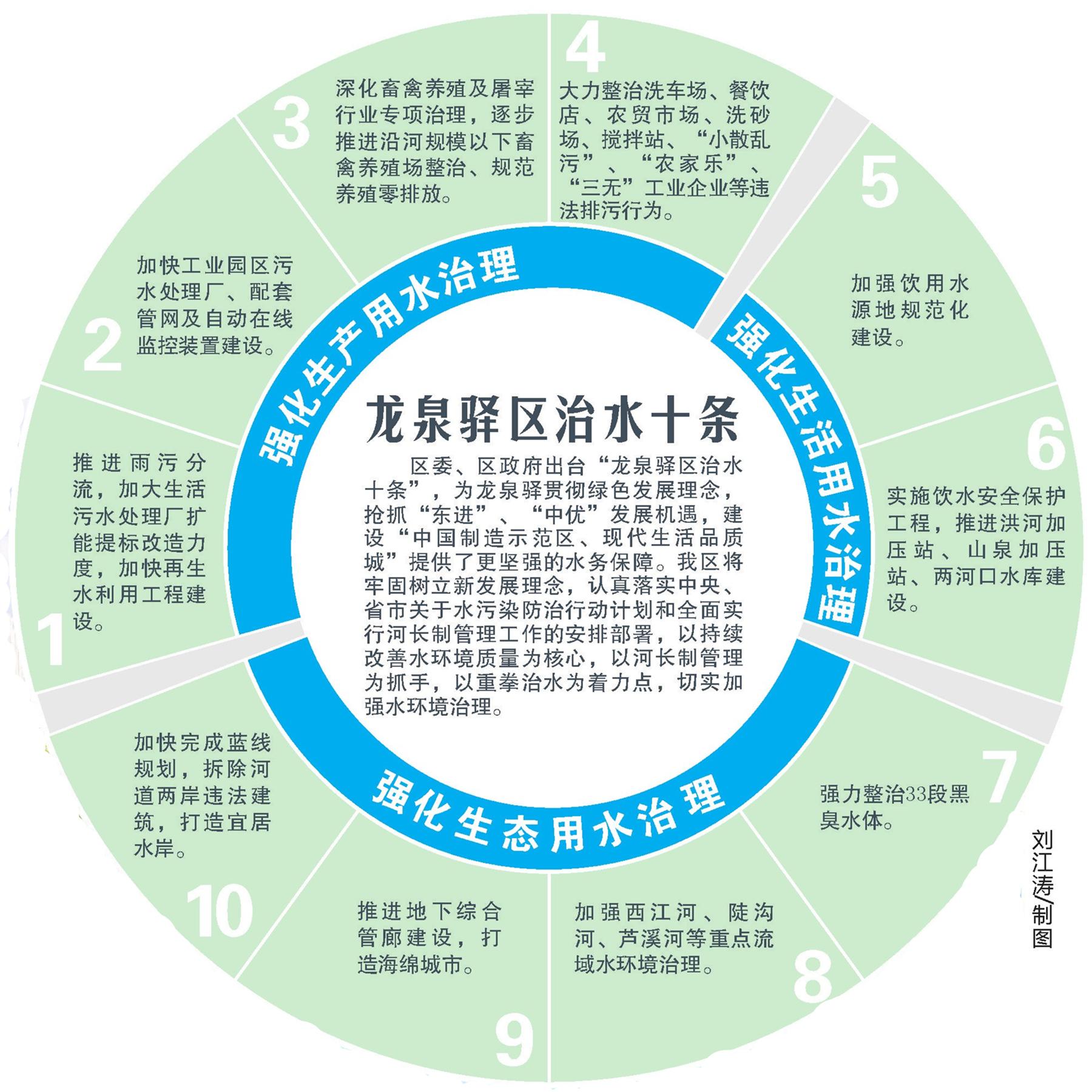 龍泉驛：生產生活生態一起抓重拳治出清水來(圖1)