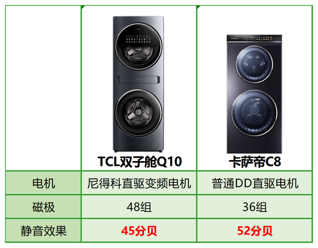 TCL雙子艙Q10完爆卡薩帝C8，兩大分區(qū)洗衣機王者差距竟如此明顯(圖4)
