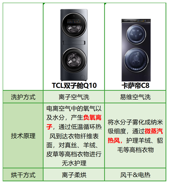 TCL雙子艙Q10完爆卡薩帝C8，兩大分區(qū)洗衣機王者差距竟如此明顯(圖3)