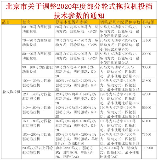 北京市調整2020年度部分輪式拖拉機投檔技術參數！(圖1)