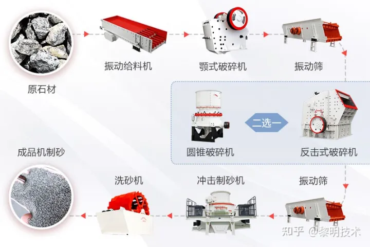 干法制砂工藝優(yōu)缺點(diǎn)分析(圖1) 干法制砂工藝優(yōu)缺點(diǎn)分析(圖1)