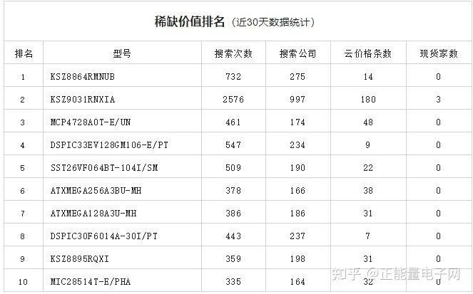 MICROCHIP微芯現(xiàn)貨市場(chǎng)數(shù)據(jù)報(bào)告(2022年6月)(圖3) MICROCHIP微芯現(xiàn)貨市場(chǎng)數(shù)據(jù)報(bào)告(2022年6月)(圖3)