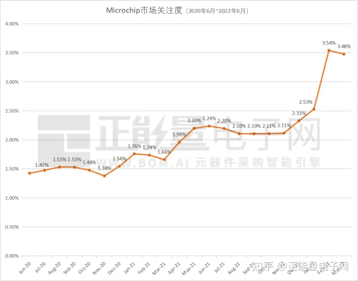 MICROCHIP微芯現(xiàn)貨市場(chǎng)數(shù)據(jù)報(bào)告(2022年6月)(圖2) MICROCHIP微芯現(xiàn)貨市場(chǎng)數(shù)據(jù)報(bào)告(2022年6月)(圖2)
