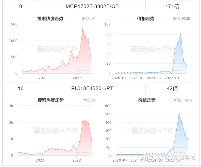 MICROCHIP微芯現(xiàn)貨市場(chǎng)數(shù)據(jù)報(bào)告(2022年6月)(圖7) MICROCHIP微芯現(xiàn)貨市場(chǎng)數(shù)據(jù)報(bào)告(2022年6月)(圖7)