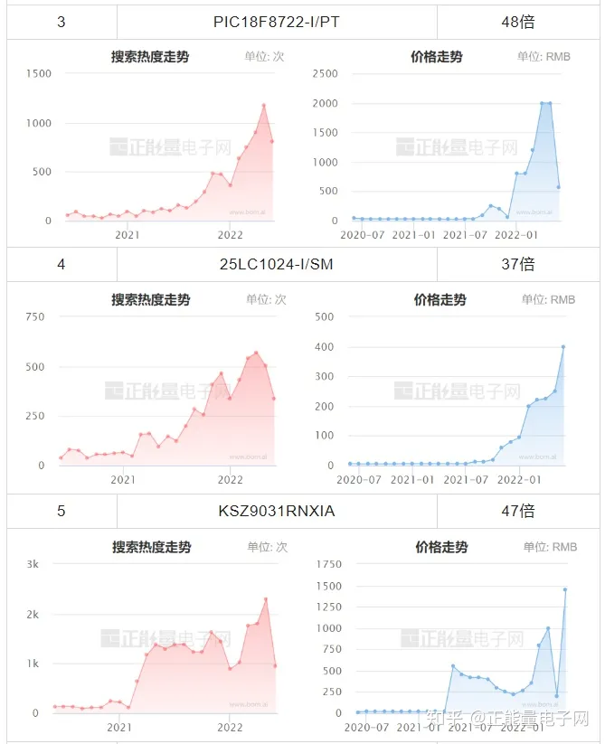 MICROCHIP微芯現(xiàn)貨市場(chǎng)數(shù)據(jù)報(bào)告(2022年6月)(圖5) MICROCHIP微芯現(xiàn)貨市場(chǎng)數(shù)據(jù)報(bào)告(2022年6月)(圖5)