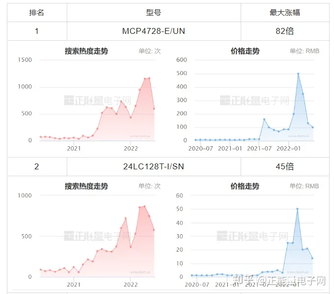 MICROCHIP微芯現(xiàn)貨市場(chǎng)數(shù)據(jù)報(bào)告(2022年6月)(圖4) MICROCHIP微芯現(xiàn)貨市場(chǎng)數(shù)據(jù)報(bào)告(2022年6月)(圖4)