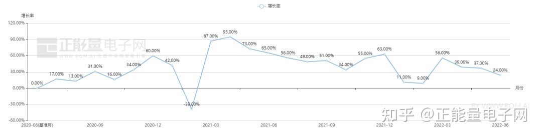 MICROCHIP微芯現(xiàn)貨市場(chǎng)數(shù)據(jù)報(bào)告(2022年6月)(圖8) MICROCHIP微芯現(xiàn)貨市場(chǎng)數(shù)據(jù)報(bào)告(2022年6月)(圖8)