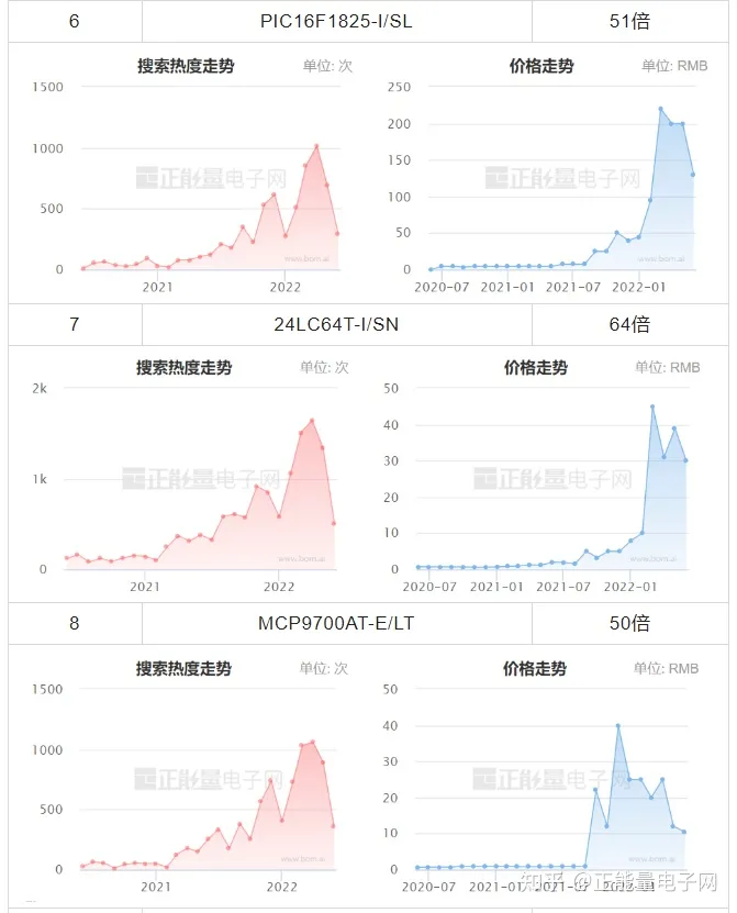 MICROCHIP微芯現(xiàn)貨市場(chǎng)數(shù)據(jù)報(bào)告(2022年6月)(圖6) MICROCHIP微芯現(xiàn)貨市場(chǎng)數(shù)據(jù)報(bào)告(2022年6月)(圖6)