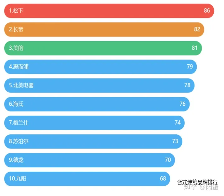 2022年家用烤箱推薦大全,附長(zhǎng)帝、美的、格蘭仕、蘇泊爾、西門(mén)子、松下、博世、老板、華帝、方太、北美等各大品牌20款不同價(jià)位烤箱推薦(建議收藏)(圖17) 2022年家用烤箱推薦大全,附長(zhǎng)帝、美的、格蘭仕、蘇泊爾、西門(mén)子、松下、博世、老板、華帝、方太、北美等各大品牌20款不同價(jià)位烤箱推薦(建議收藏)(圖17)